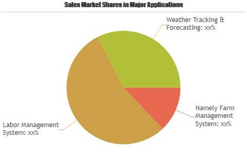 Crop Monitoring Technology in Precision Farming Market'