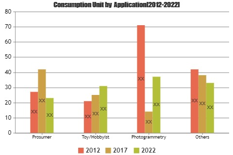 Consumer Drones Market