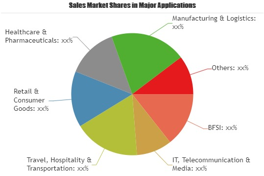 Service Delivery Automation Market