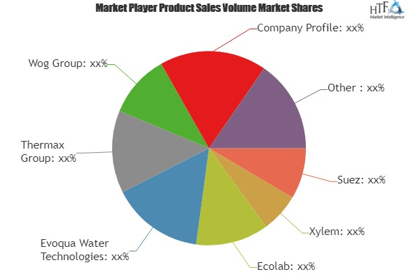 Wastewater Treatment Services Market