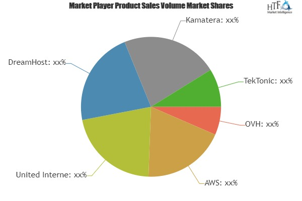 Virtual Private Server Market