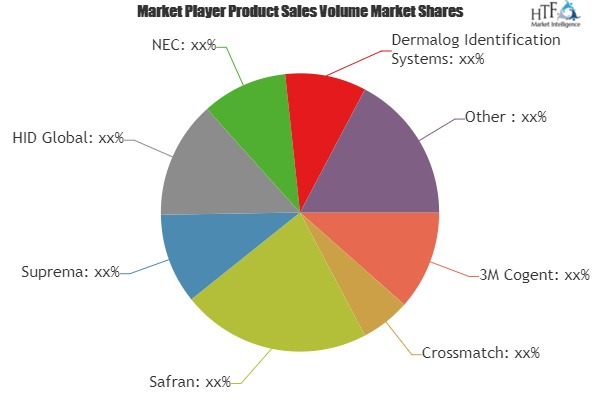 Fingerprint Biometrics Market