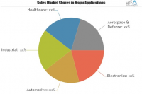 Wireless Charging Systems Market: QUALCOMM TECHNOLOGIES
