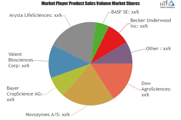 Biopesticides Market'