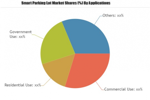 Smart Parking Lot Market Boosting the Growth Worldwide'