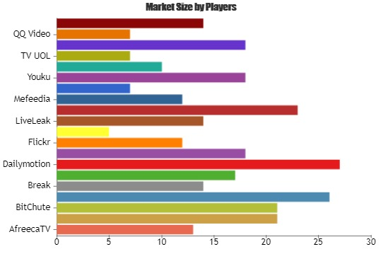 Video Sharing Platform Market Is Booming Worldwide by 2025'