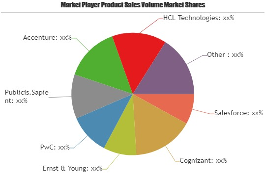 CRM and Customer Experience Implementation Services | IBM, C'