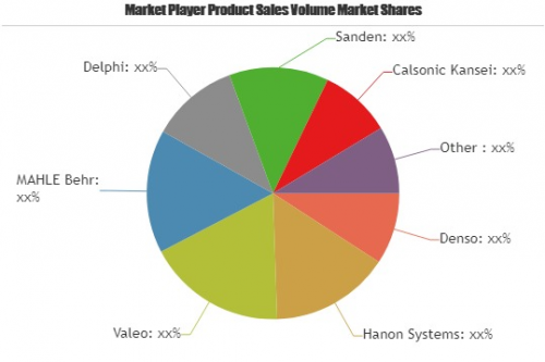Automotive HVAC Market Huge Demand | Denso, Hanon Systems, V'