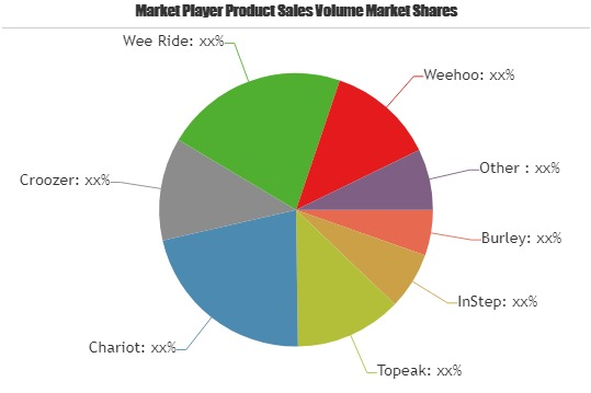 Bike Trailers Market for Next 5 Years | DoggyRide, Ibert, Cl