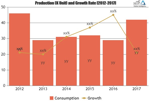RFP Software Market &ndash; Major Technology Giants in B'