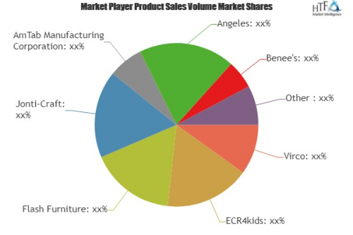 Kidney Shaped Tables Market to Witness Massive Growth| Offex'