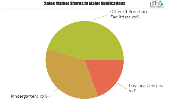 Daycare Management Software Market