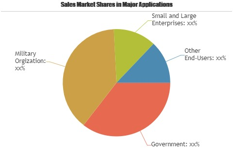 Fixed Satellite Service Market'