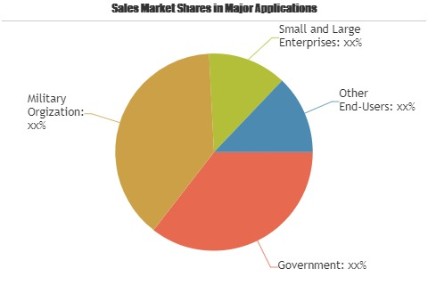 Fixed Satellite Service Market