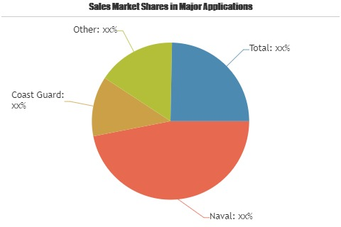 Coastal Surveillance Market'
