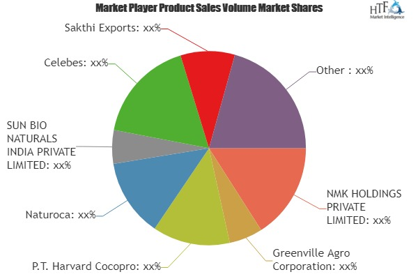 Refined Coconut Oil Market