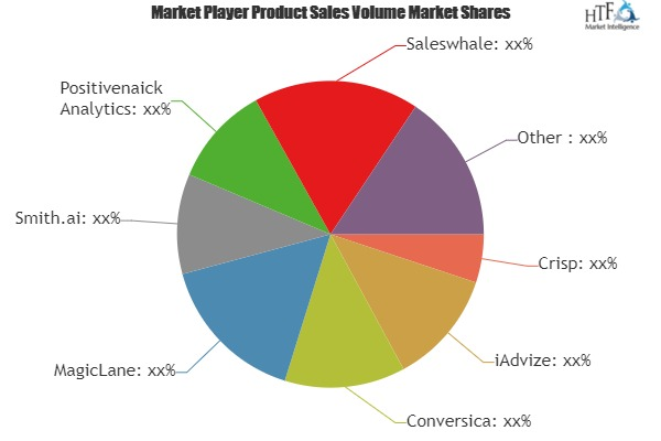 Conversational Marketing Platform Market