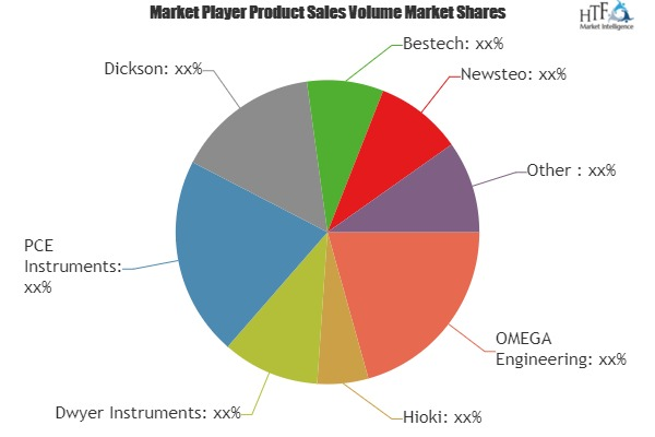 Wireless Data Loggers Market