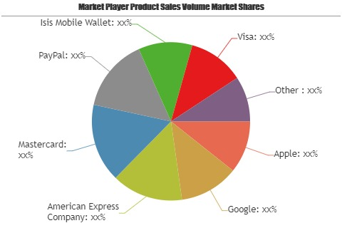Mobile Payment Market