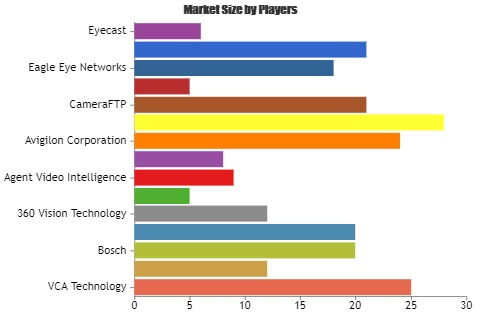 Video Content Analytics (VCA) Software Market