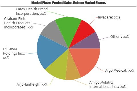 Personal Mobility Devices Market