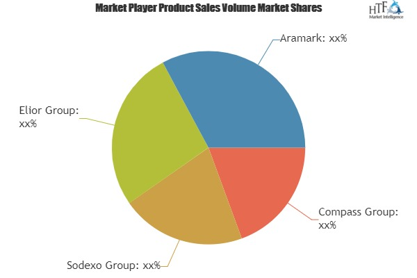 Contract Caterings Market'