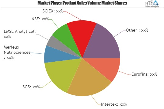 Food Authentication Testing Market'