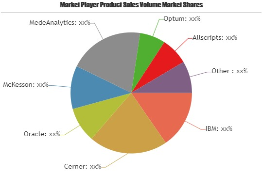 Healthcare Operational Analytics Market