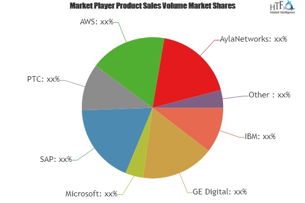 IoT Platforms Software Market