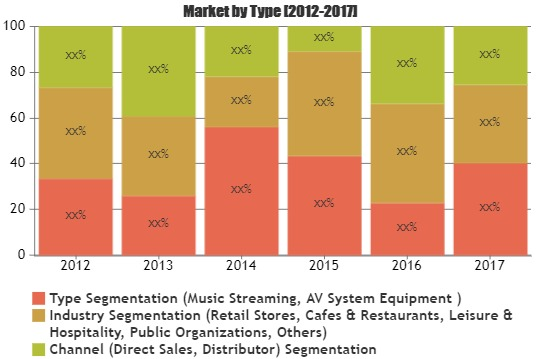 In-store Music Service Market
