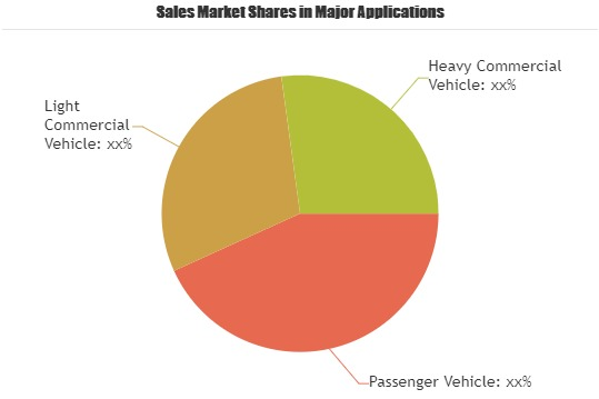 Eco Friendly Tyre Market'