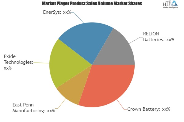 Golf Cart Battery Market