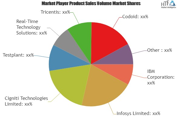 Big Data Testing Market'