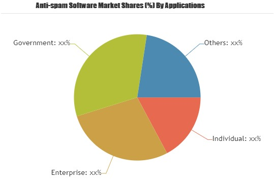 Anti-spam Software Market to Set Remarkable Growth by 2025