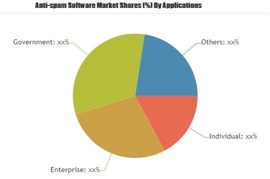 Anti-spam Software Market to Set Remarkable Growth by 2025'