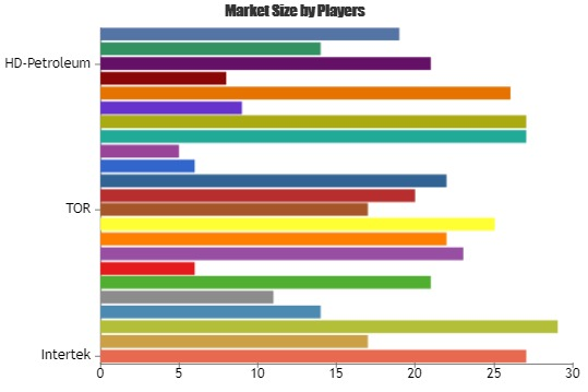 Petroleum Refinery Service Market Is Booming Worldwide'