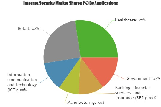 Internet Security Market to Make Great Impact in Near Future