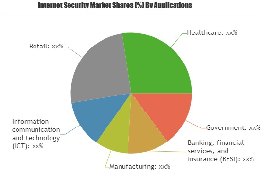 Internet Security Market to Make Great Impact in Near Future'