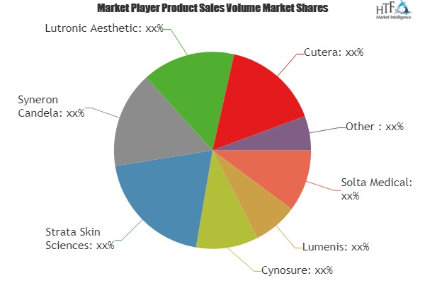 Hair Removal Market to Witness Massive Growth| Cutera, Lynto'