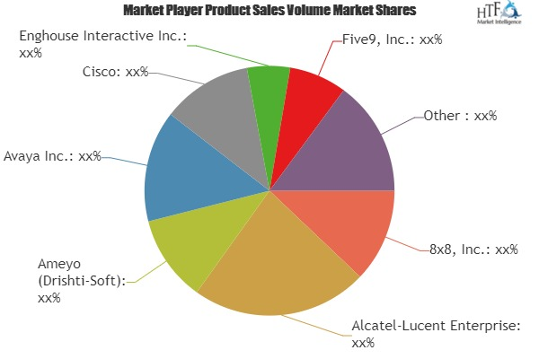 Contact Center Software Market Next Big Thing | Major Giants'