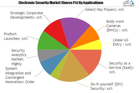 Electronic Security Market'