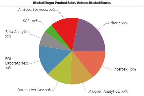 Biodiesel Fuel Testing Market