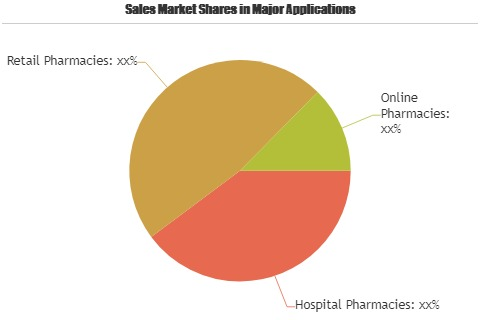 Over-the-Counter Pain Medication Market