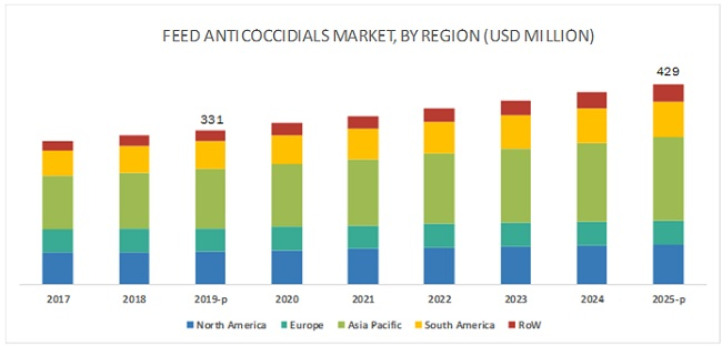 Feed Anticoccidials Market worth $429 million by 2025 at a C'