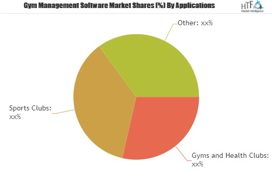 Gym Management Software Market'