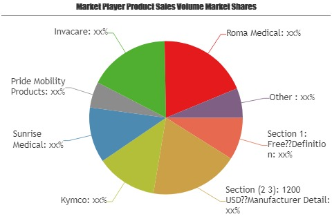 Travel Mobility Scooter Market'