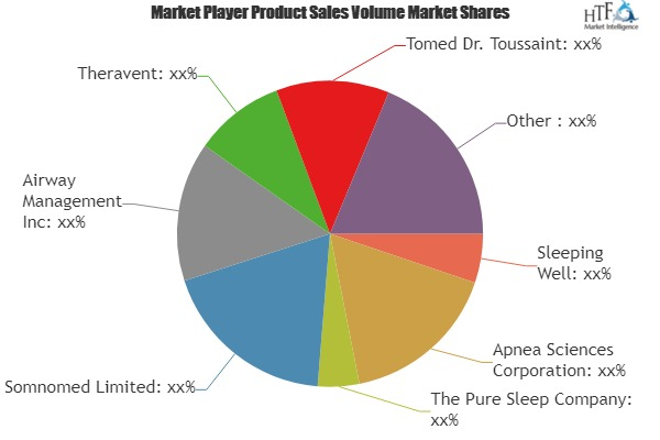 Anti-Snoring Devices And Snoring Surgery Market