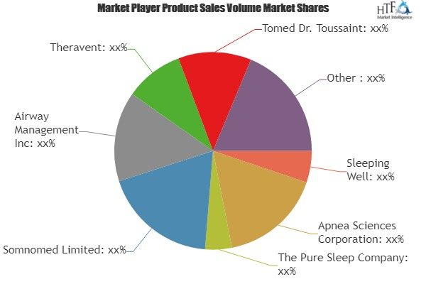 Anti-Snoring Devices And Snoring Surgery Market'