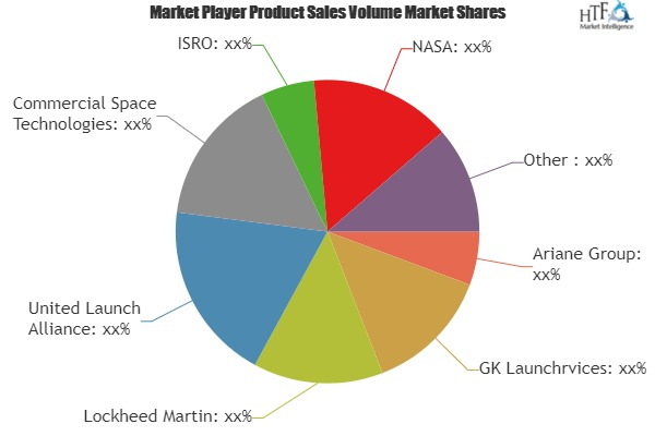Commercial Satellite Launchrvice Market
