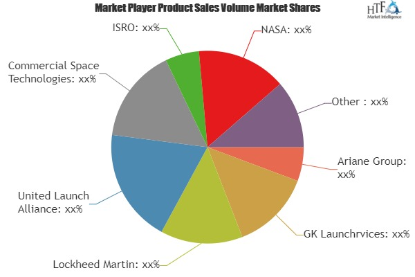 Commercial Satellite Launchrvice Market'